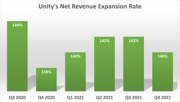 Unity's net revenue expansion rate over the last six quarters.