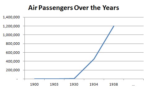 Chart showing growth in U.S. airline passengers from 1900 to 1938.