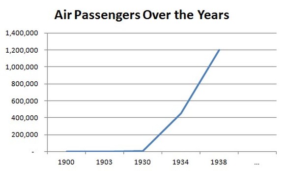 Chart showing growth in U.S. airline passengers from 1900 to 1938.