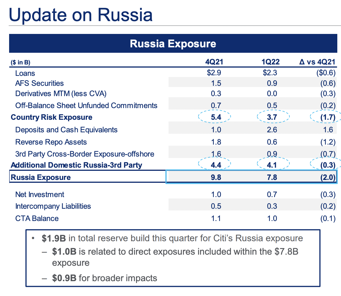 Citigroup Update on Russian Exposure.