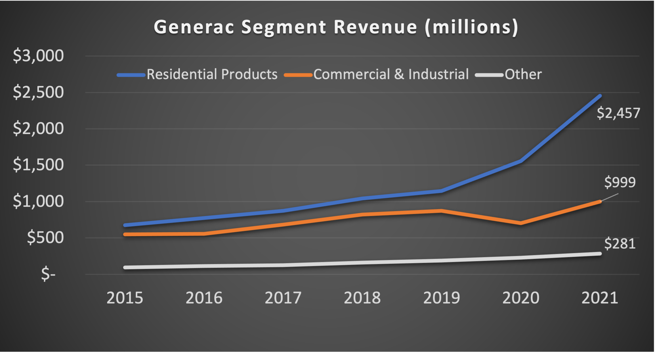 Graph showing residential segment growing faster than commercial.