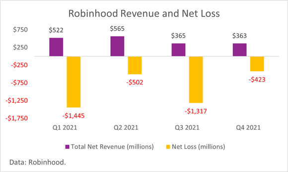 A chart of Robinhood revenue and net loss.
