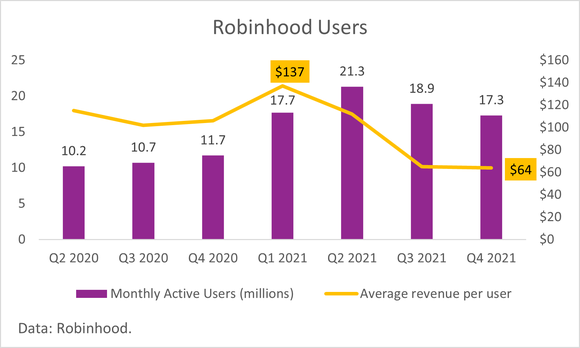 A chart of Robinhood's users and average revenue per user.