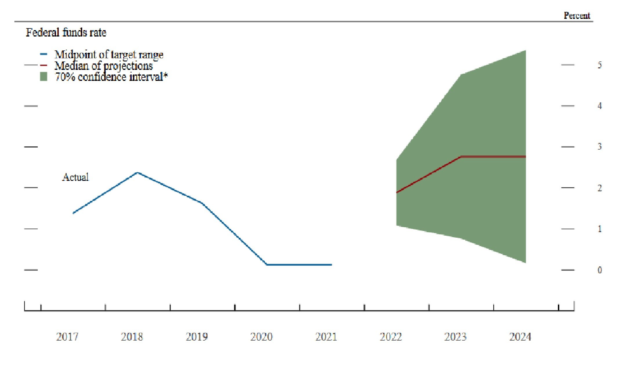 A chart shows the expected federal funds rate over the next two years.