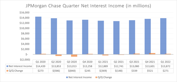A bar chart shows JPMorgan Chase's net interest income and quarter over quarter change in net interest income over the last two years.