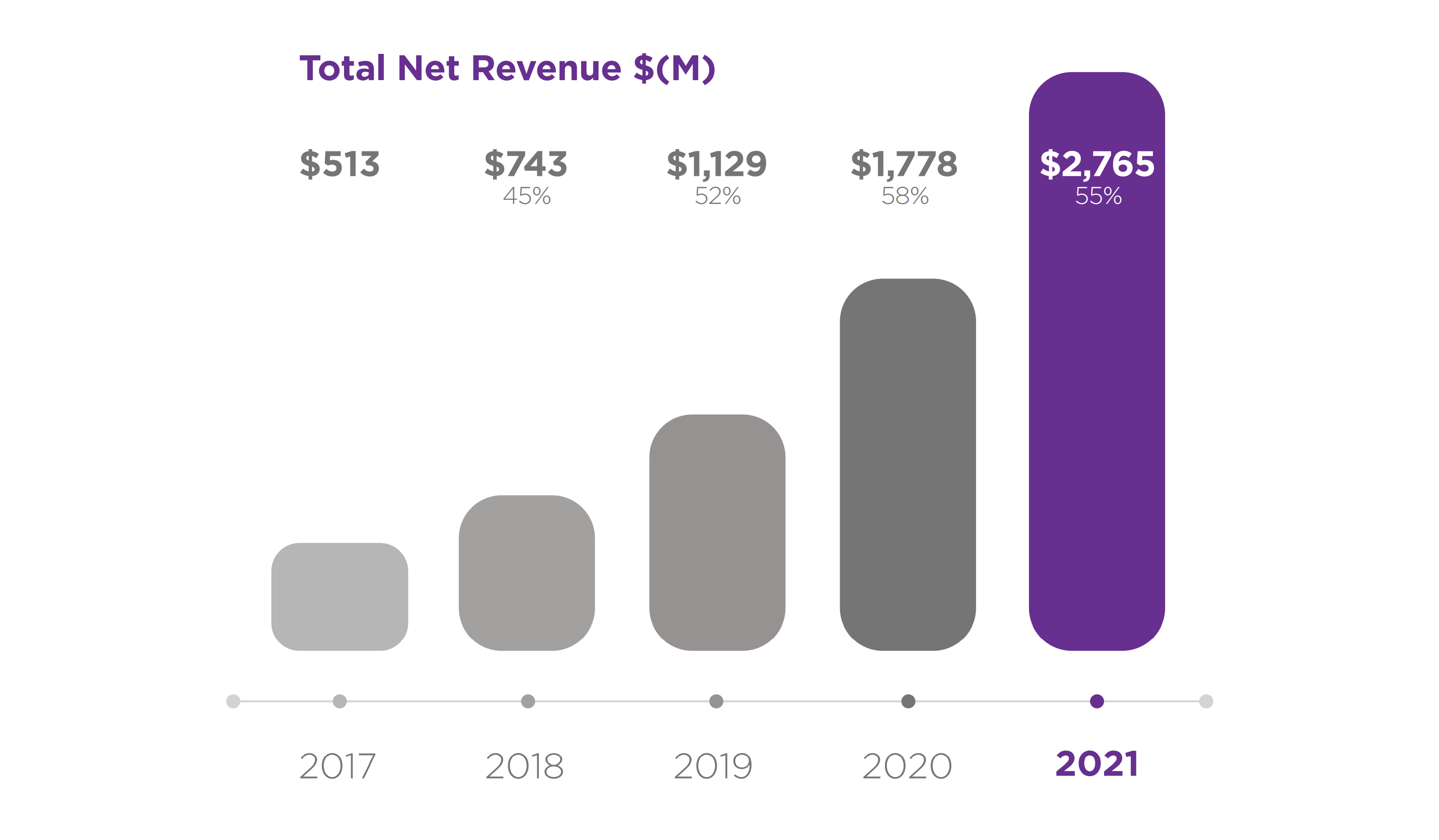A chart showing Roku's revenue growth since 2017.