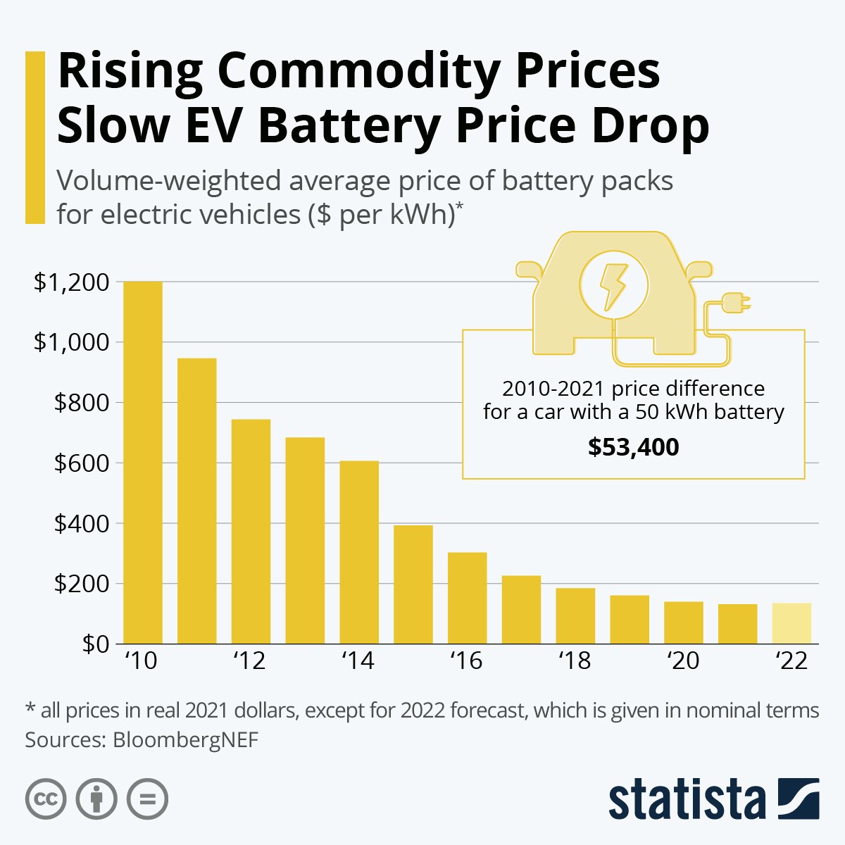 Chart showing falling commodity prices for electric vehicle batteries.
