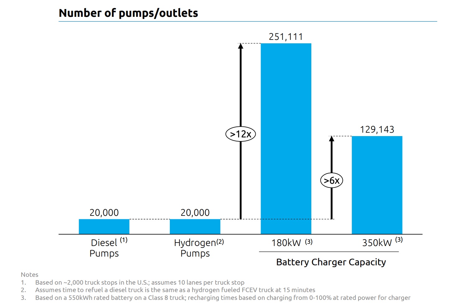 A chart showing number of pumps.