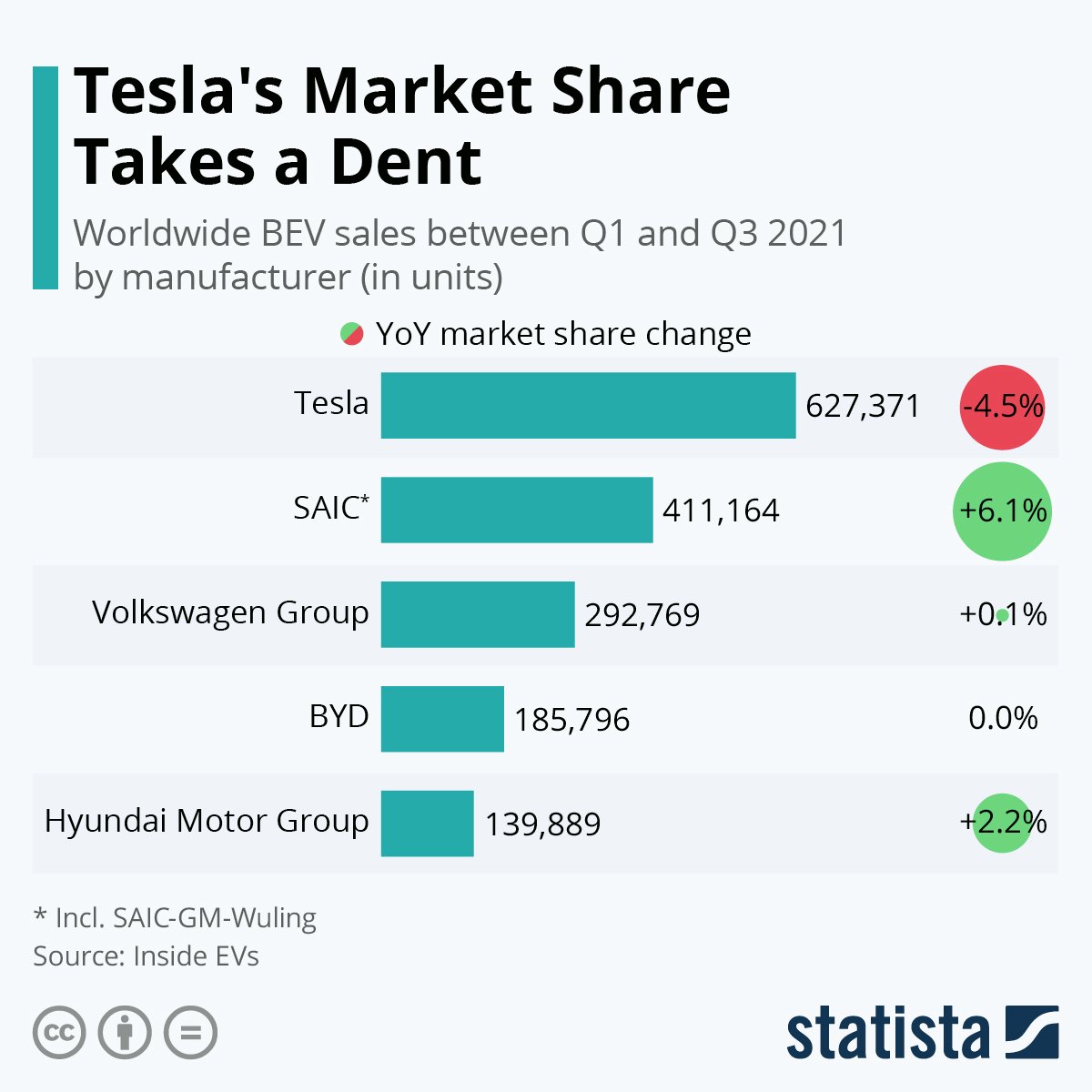 This chart shows Tesla's and rivals' market share growth between the first and third quarters of 2021.