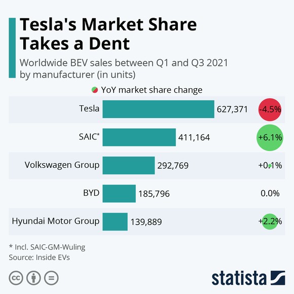 This chart shows Tesla's and rivals' market share growth between the first and third quarters of 2021.