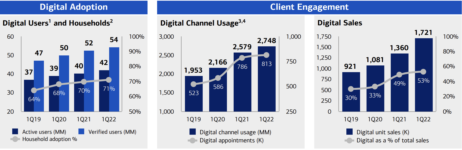 Digital adoption and client engagement at Bank of America.