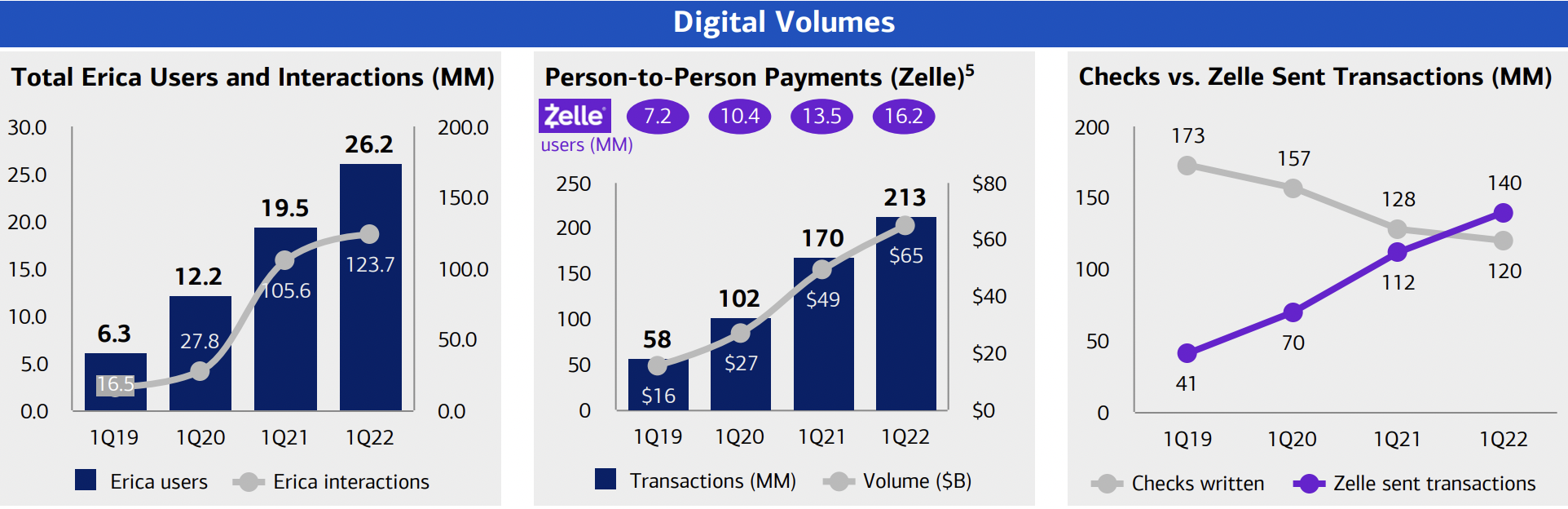 Erica and Zelle usage at Bank of America.