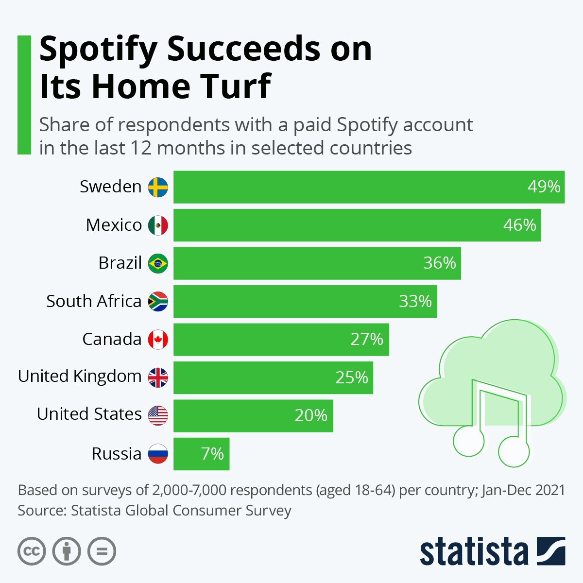A bar chart showing Spotify penetration around the world.