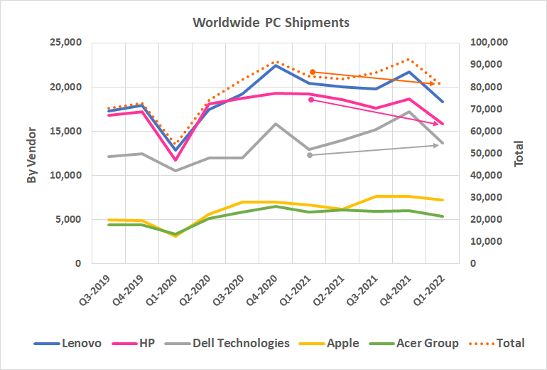 During the first quarter of 2022, PC sales fell for the first time since the pandemic started.