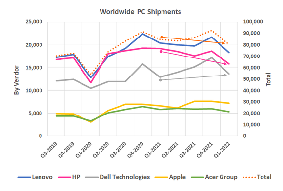 During the first quarter of 2022, PC sales fell for the first time since the pandemic started.