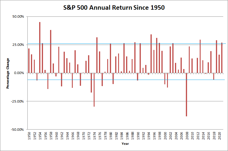 Graph of S&P 500 returns.