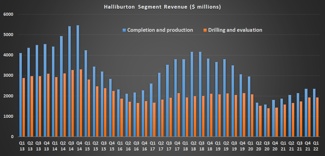 Halliburton segment sales.