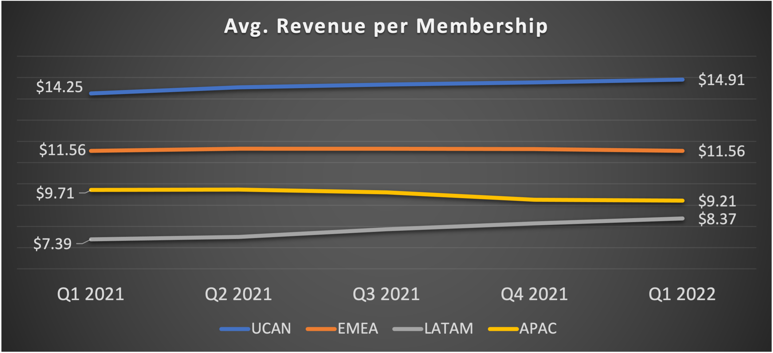 Graph showing average revenue per membership.