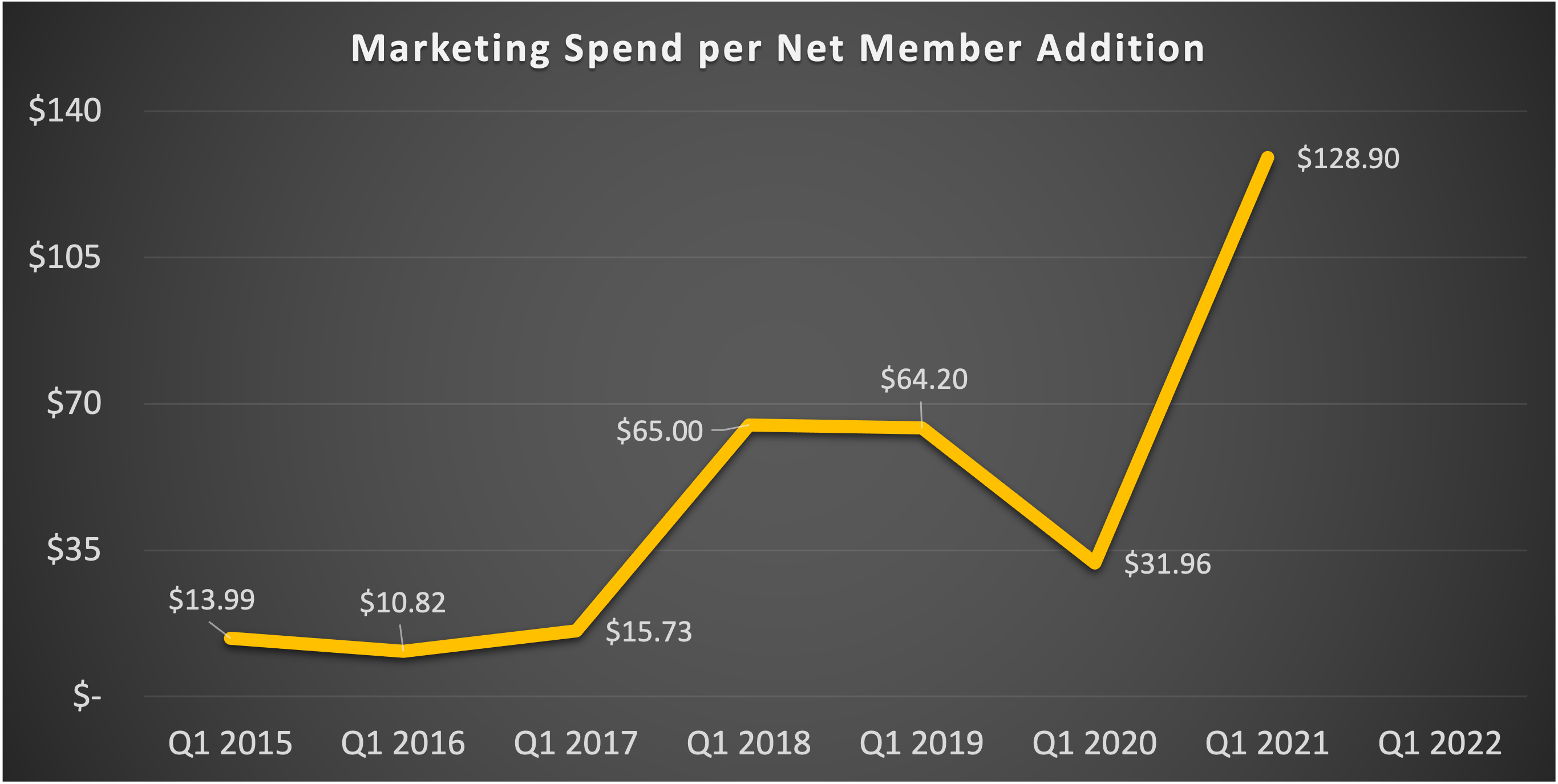 Graph showing Netflix is spending an increasing amount of money to acquire each new member.
