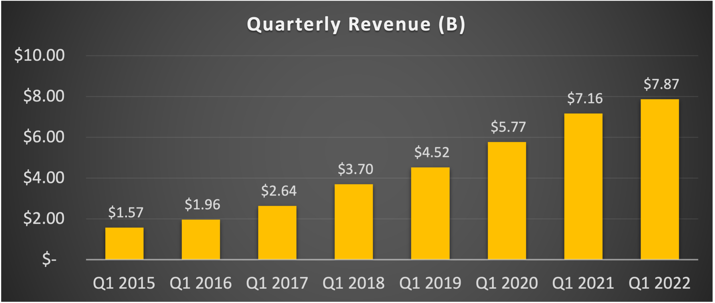 Graph showing Q1 revenue climbing each year.
