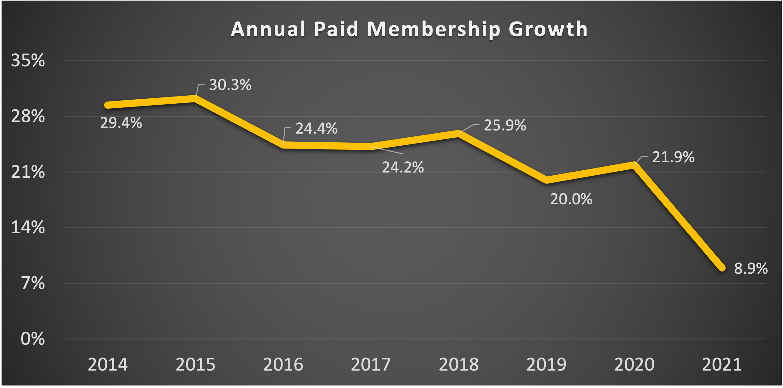 Graph showing annual subscriber growth falling over time.