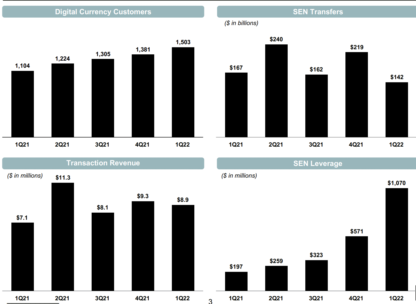 Silvergate Capital statistics from Q1 2022.