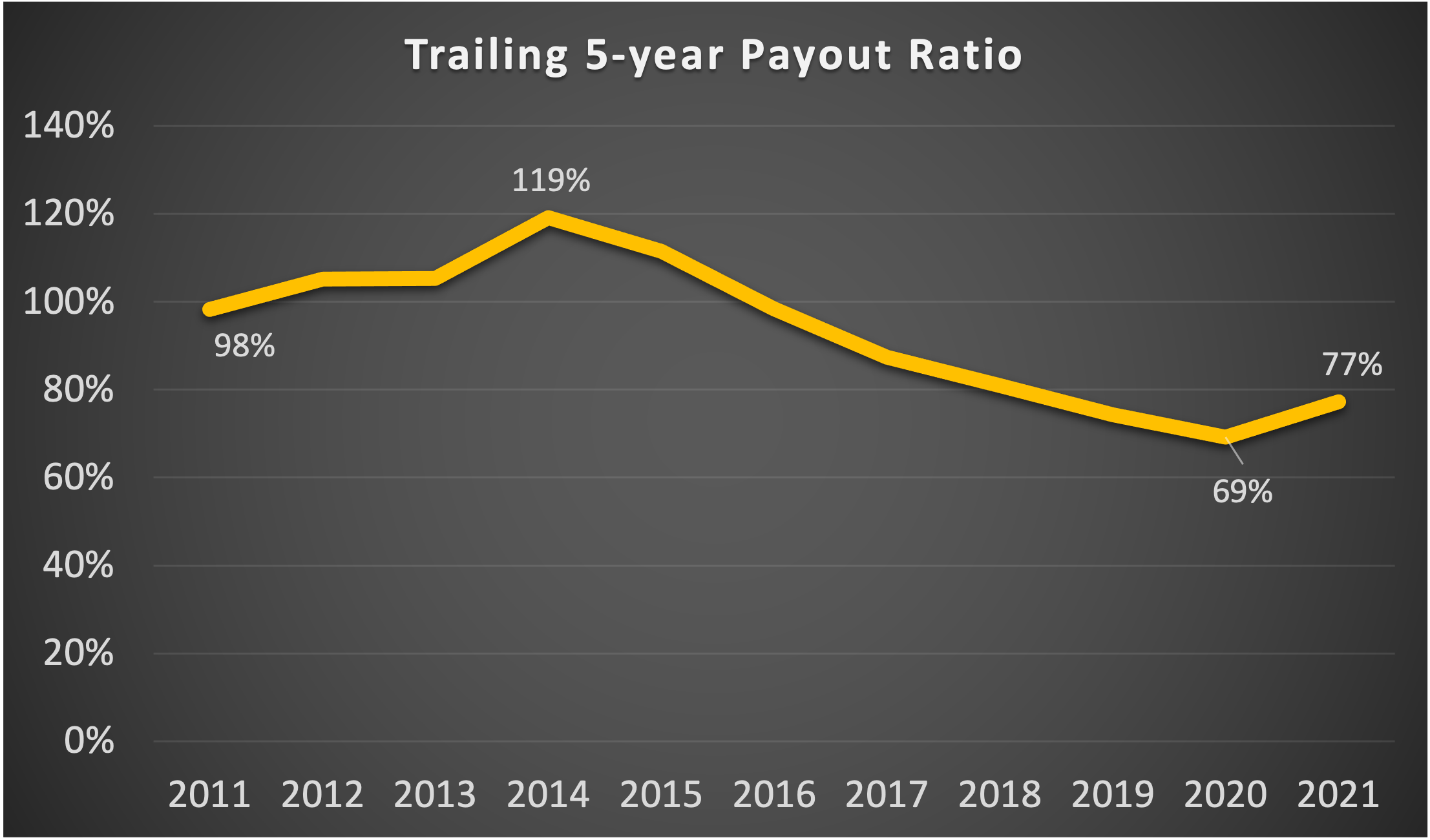 Graph showing trailing five-year dividends divided by net income.