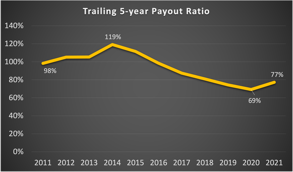 Graph showing trailing five-year dividends divided by net income.