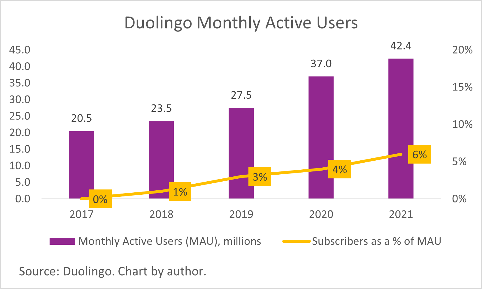 A chart of Duolingo monthly active users.