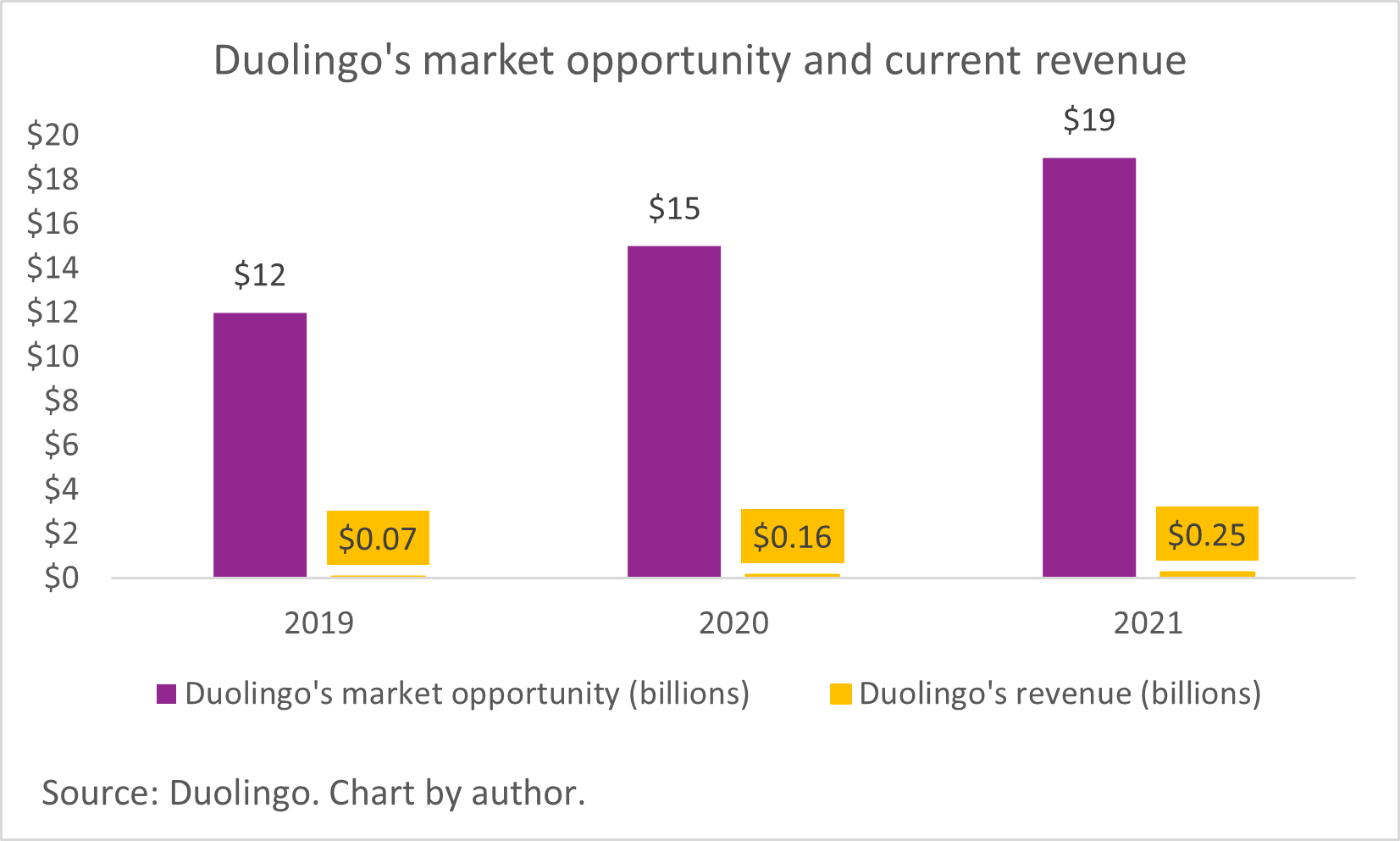 A chart of Duolingo's addressable market and revenue.
