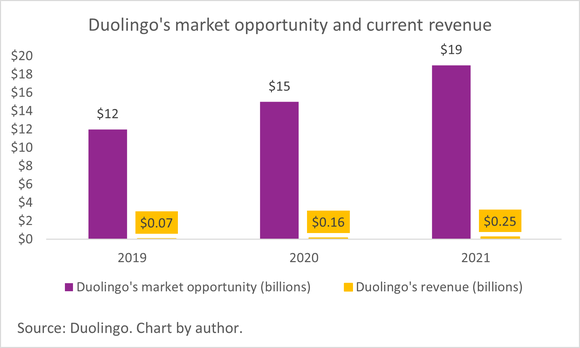 A chart of Duolingo's addressable market and revenue.