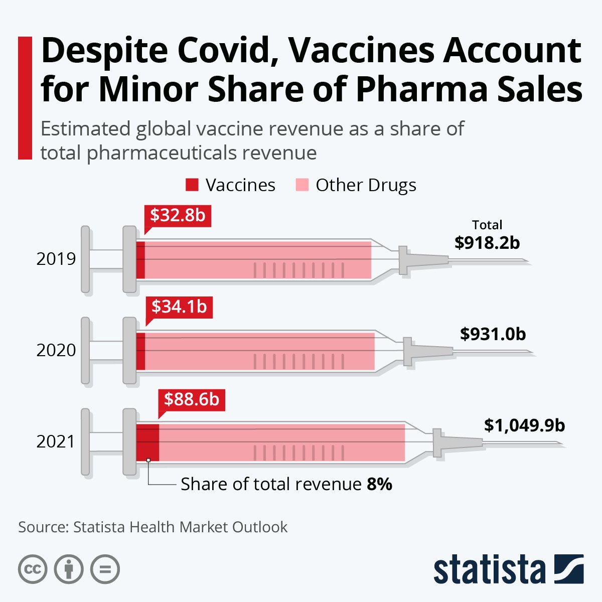 A chart depicting the share of vaccine sales as a portion of pharmaceutical sales.