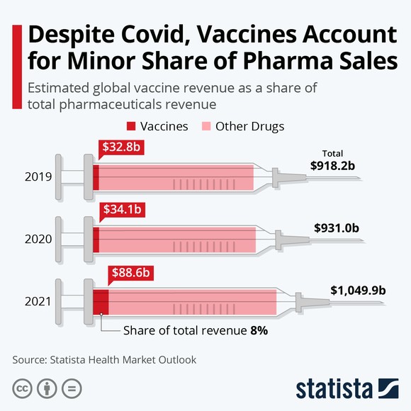A chart depicting the share of vaccine sales as a portion of pharmaceutical sales.