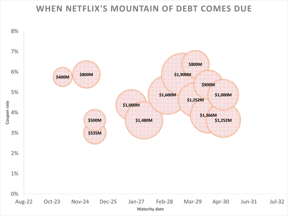 A chart showing Netflix's upcoming debt maturities.