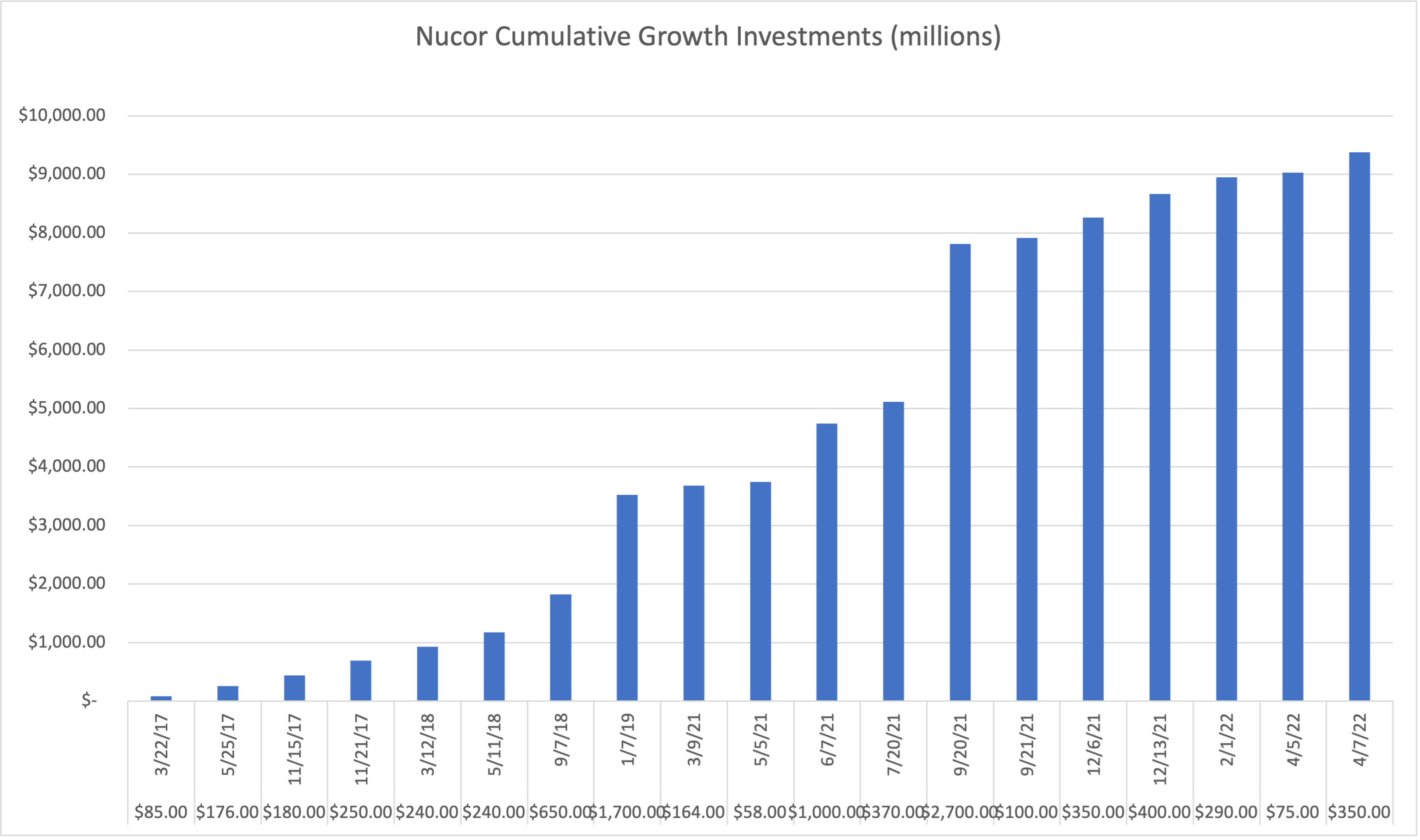 bar chart showing cumulative investments or almost $9.5 billion over the last five years. 