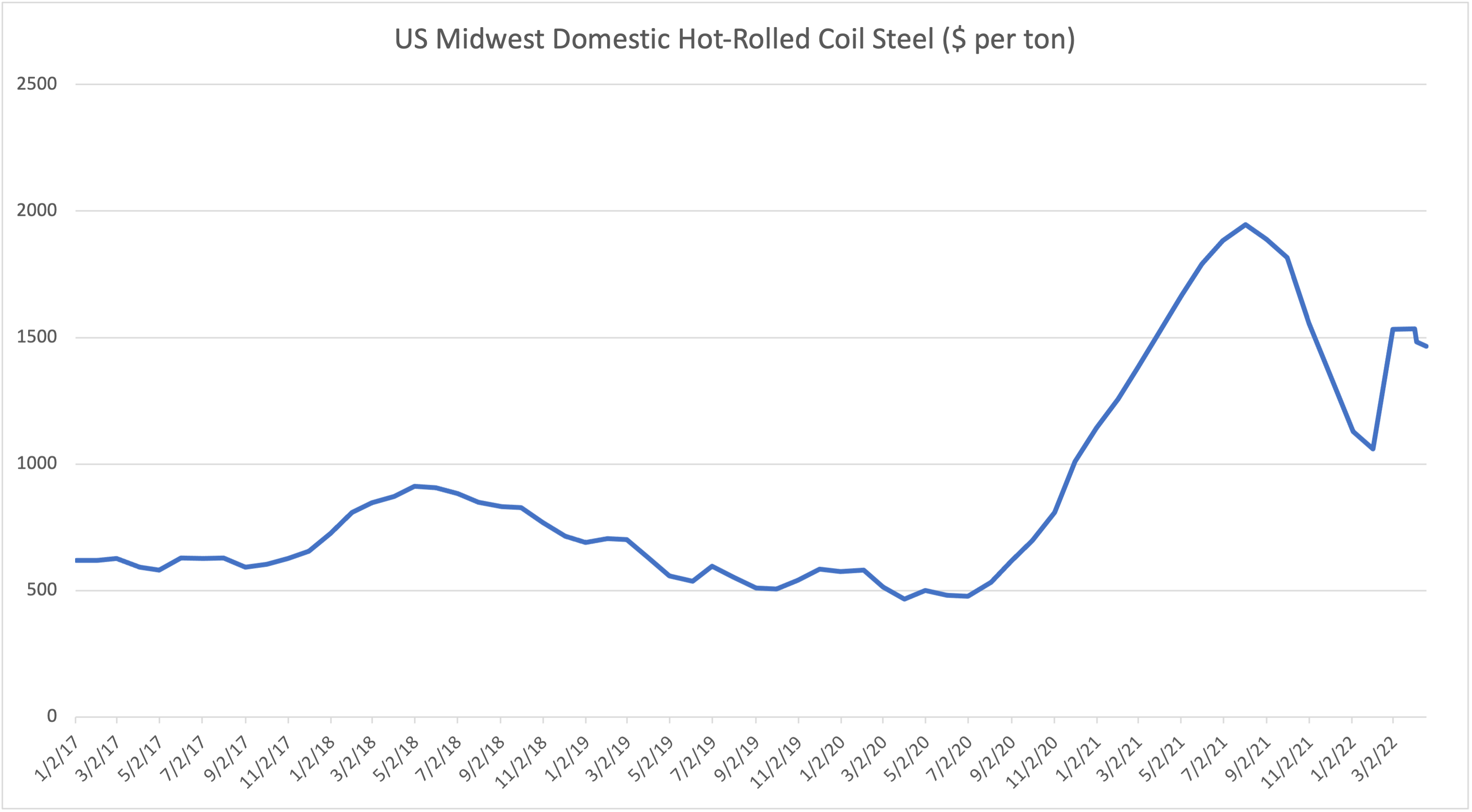 line chart showing five-year prices for hot roll sheet steel. 