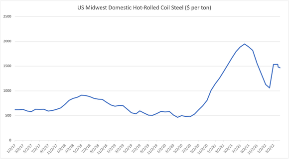 line chart showing five-year prices for hot roll sheet steel. 