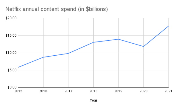 A chart showing Netflix's annual content spend
