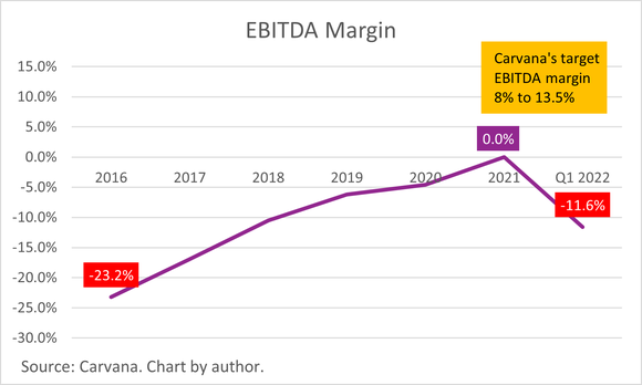 A chart of Carvana's EBITDA margin.