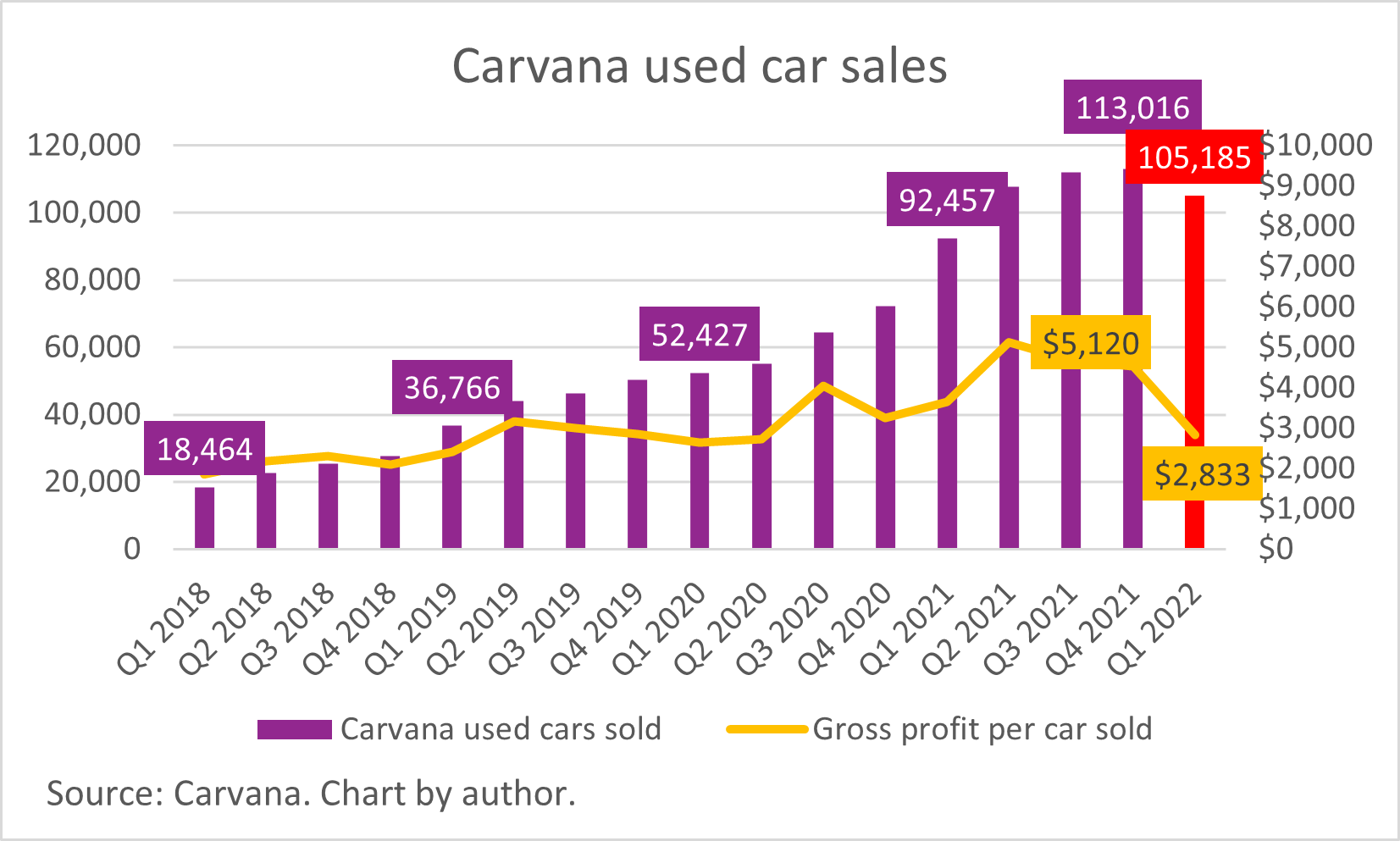 A chart of Carvana sales and gross profit.