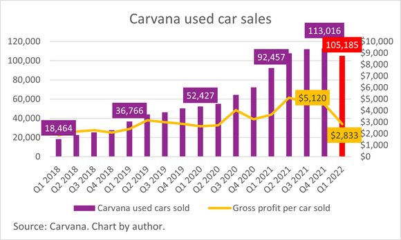 A chart of Carvana sales and gross profit.