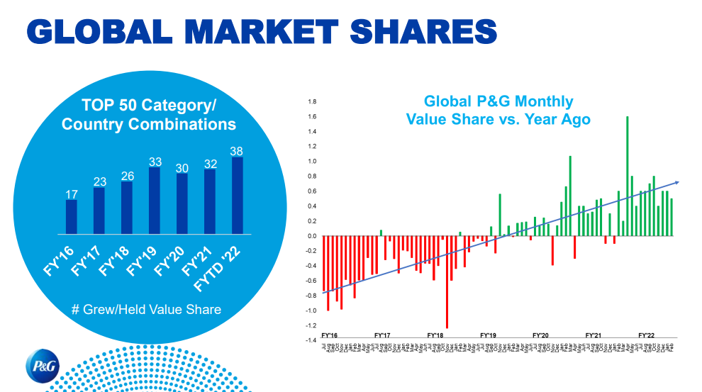 Chart showing P&G's expanding market share.