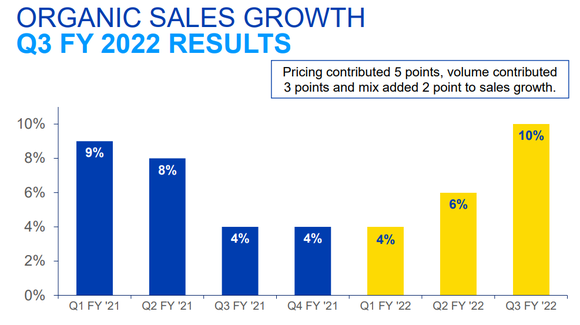 Chart showing accelerating sales growth.