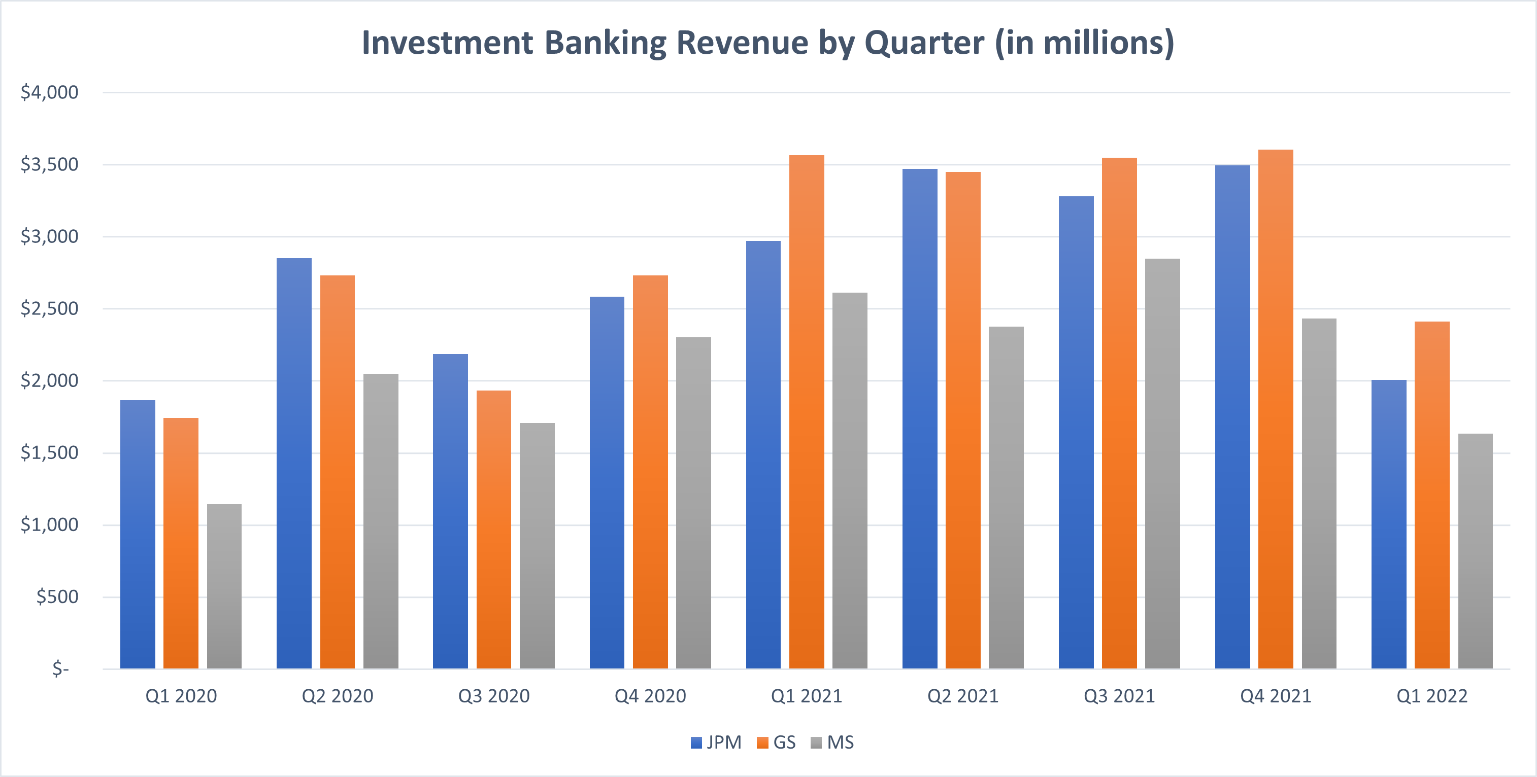 A chart shows investment banking revenue for JPMorgan Chase, Morgan Stanley, and Goldman Sachs over the last two years.