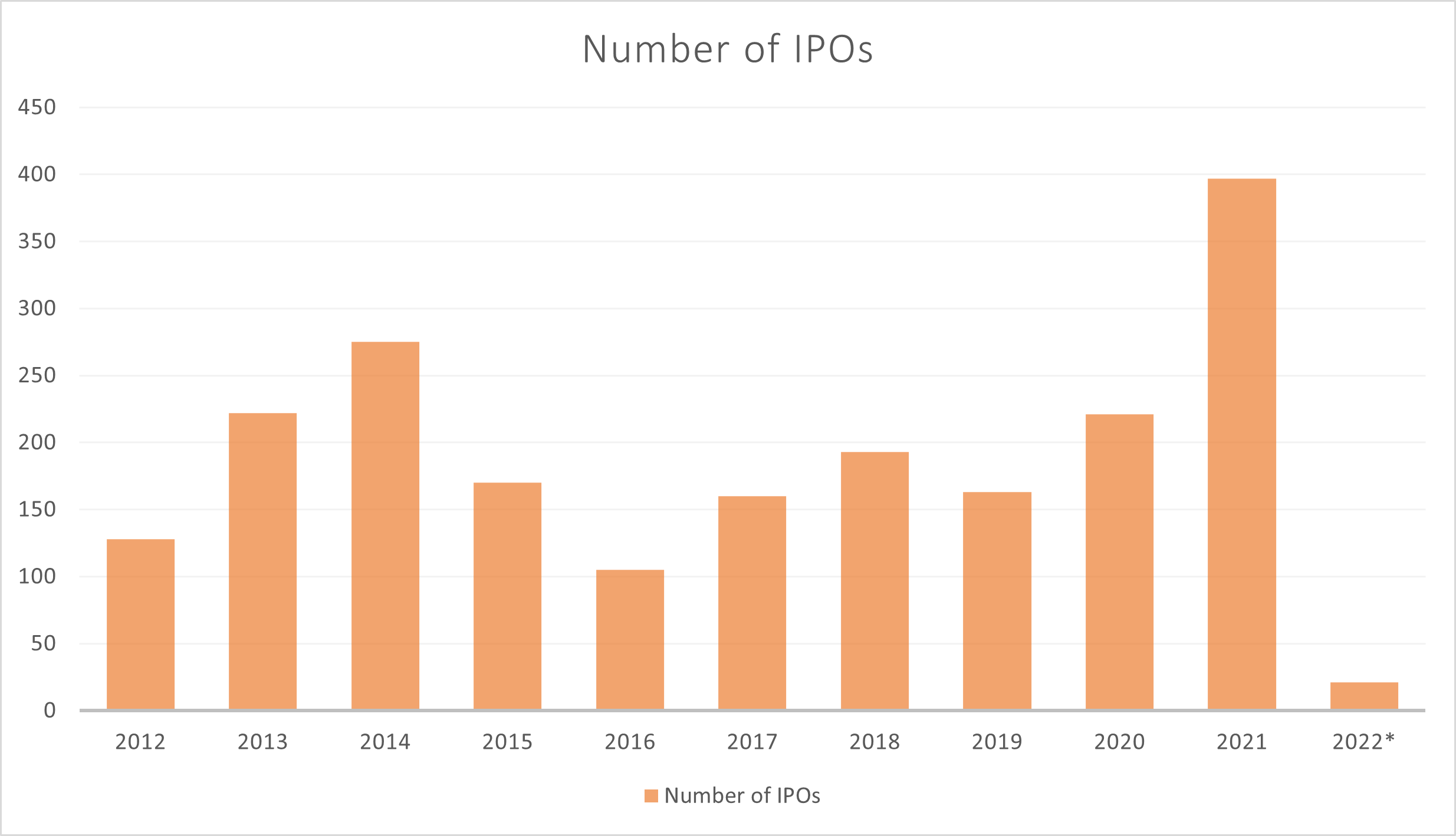 A chart shows the number of IPOs from 2012 through 2022.