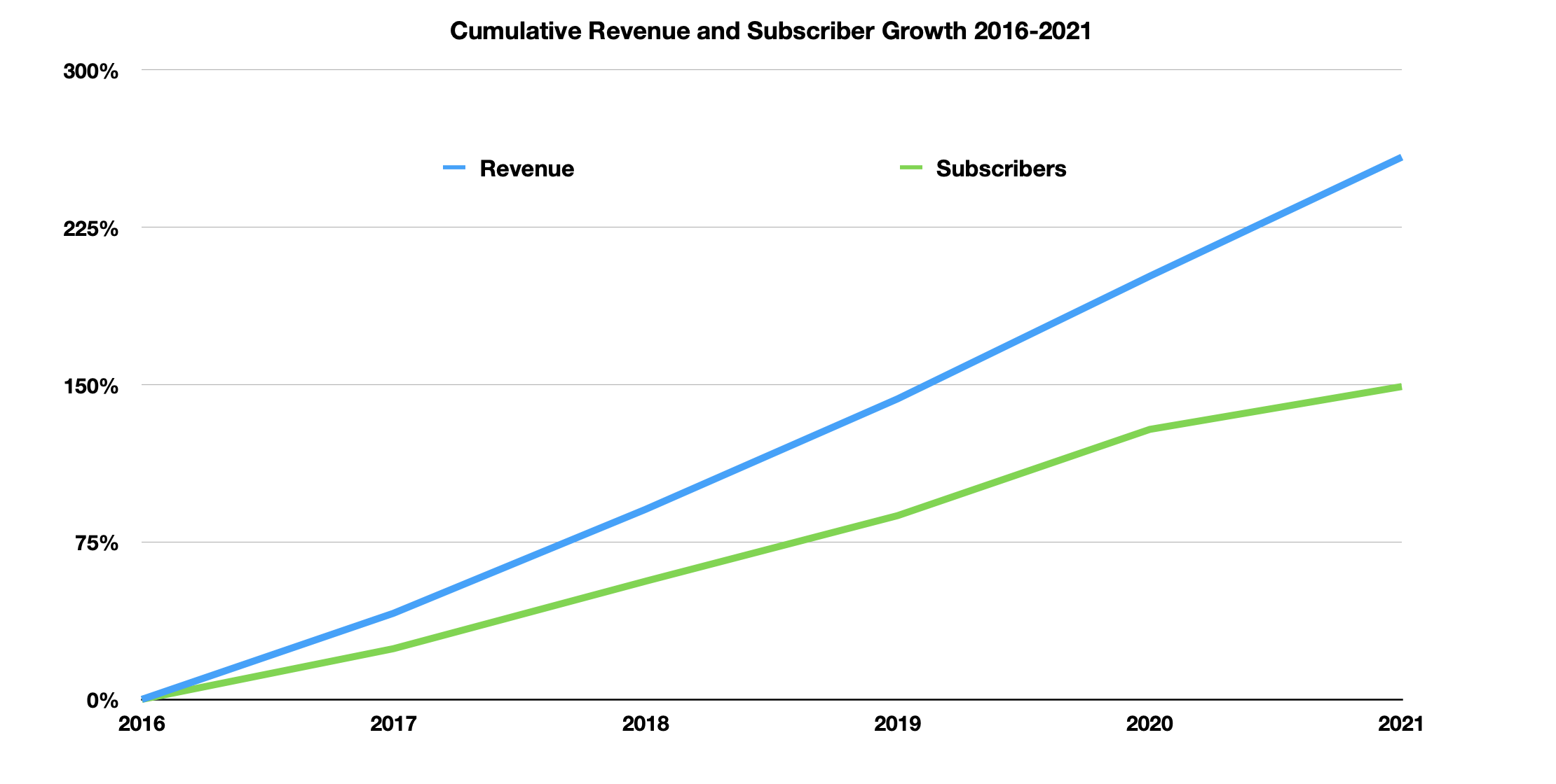 A chart showing Netflix revenue growing faster than subscribers over the last five years.