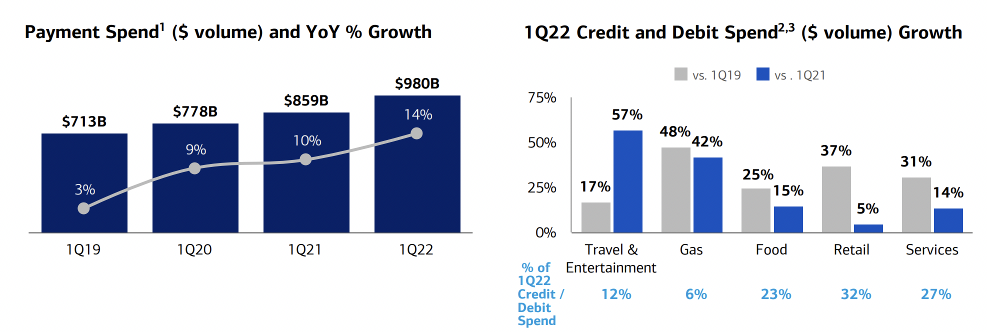 Bank of America Spending Statistics.