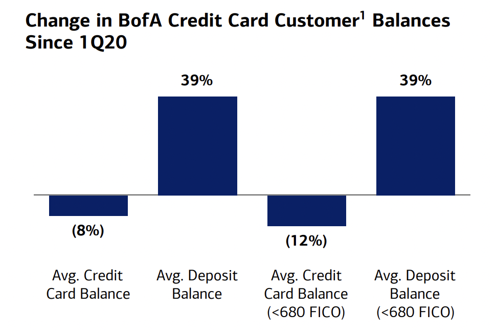 Bank of America Customer Balances.