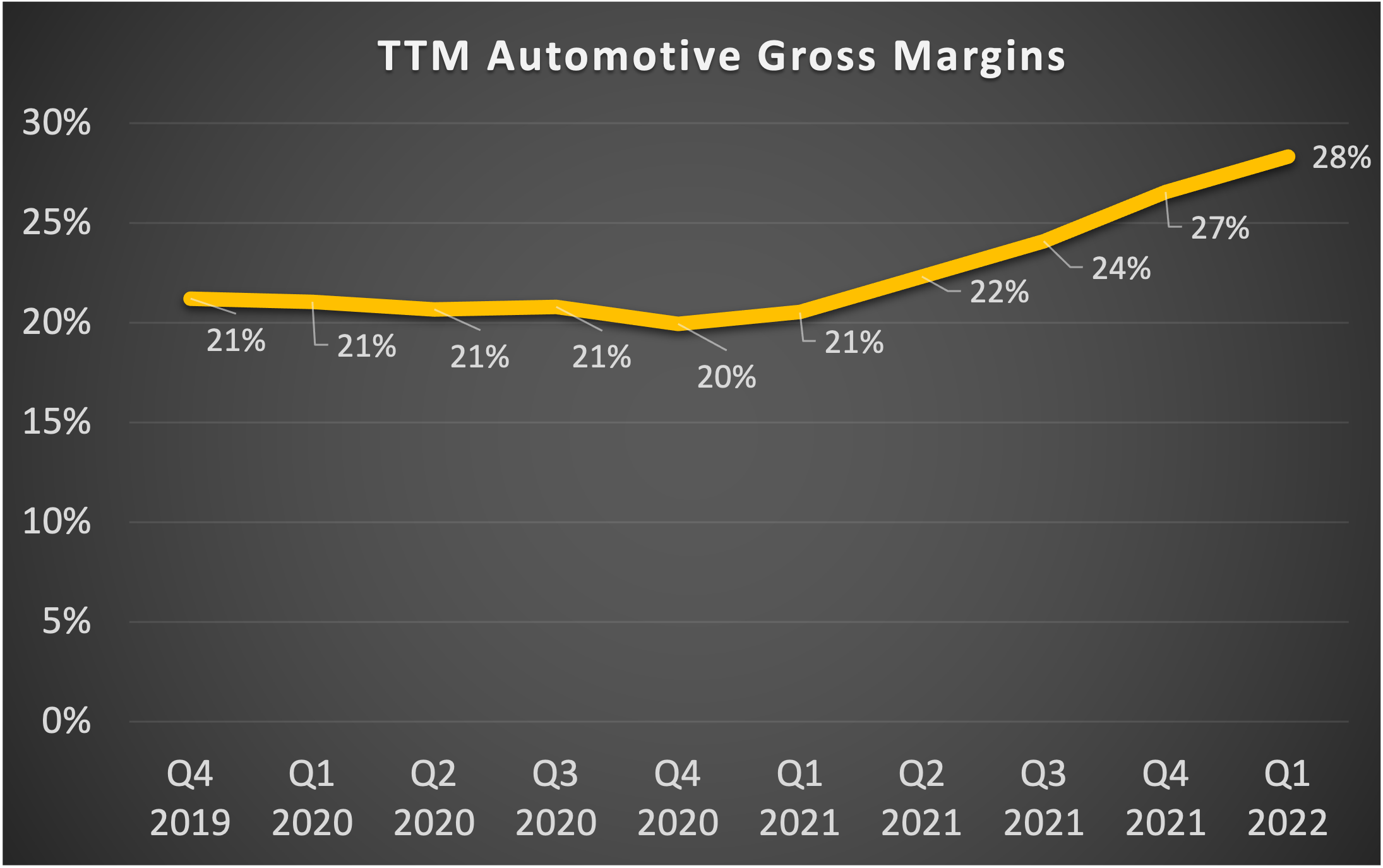 Graph showing gross margin of automotive business increasing over time.