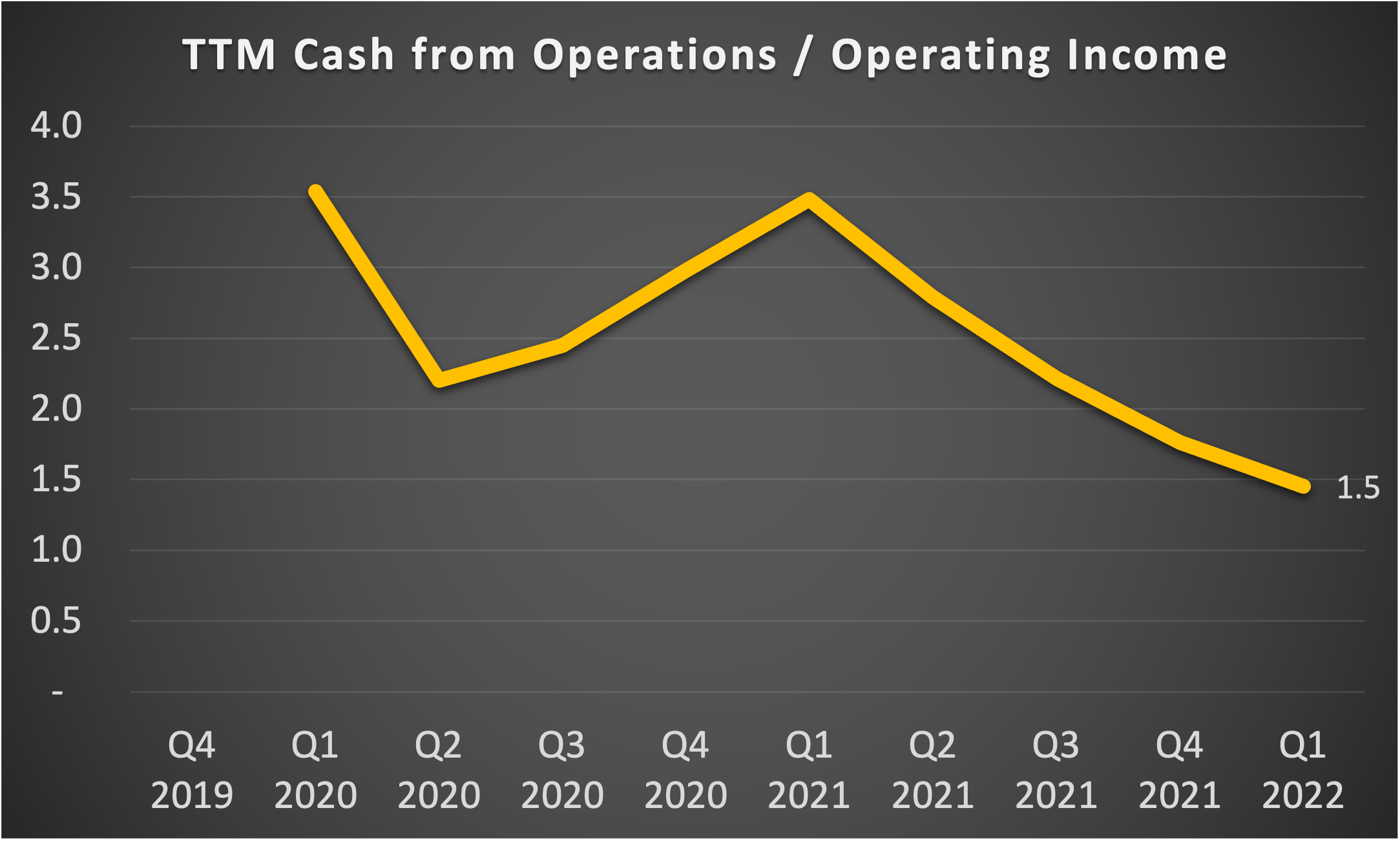 Graph showing Tesla always producing more cash from operations than operating income.